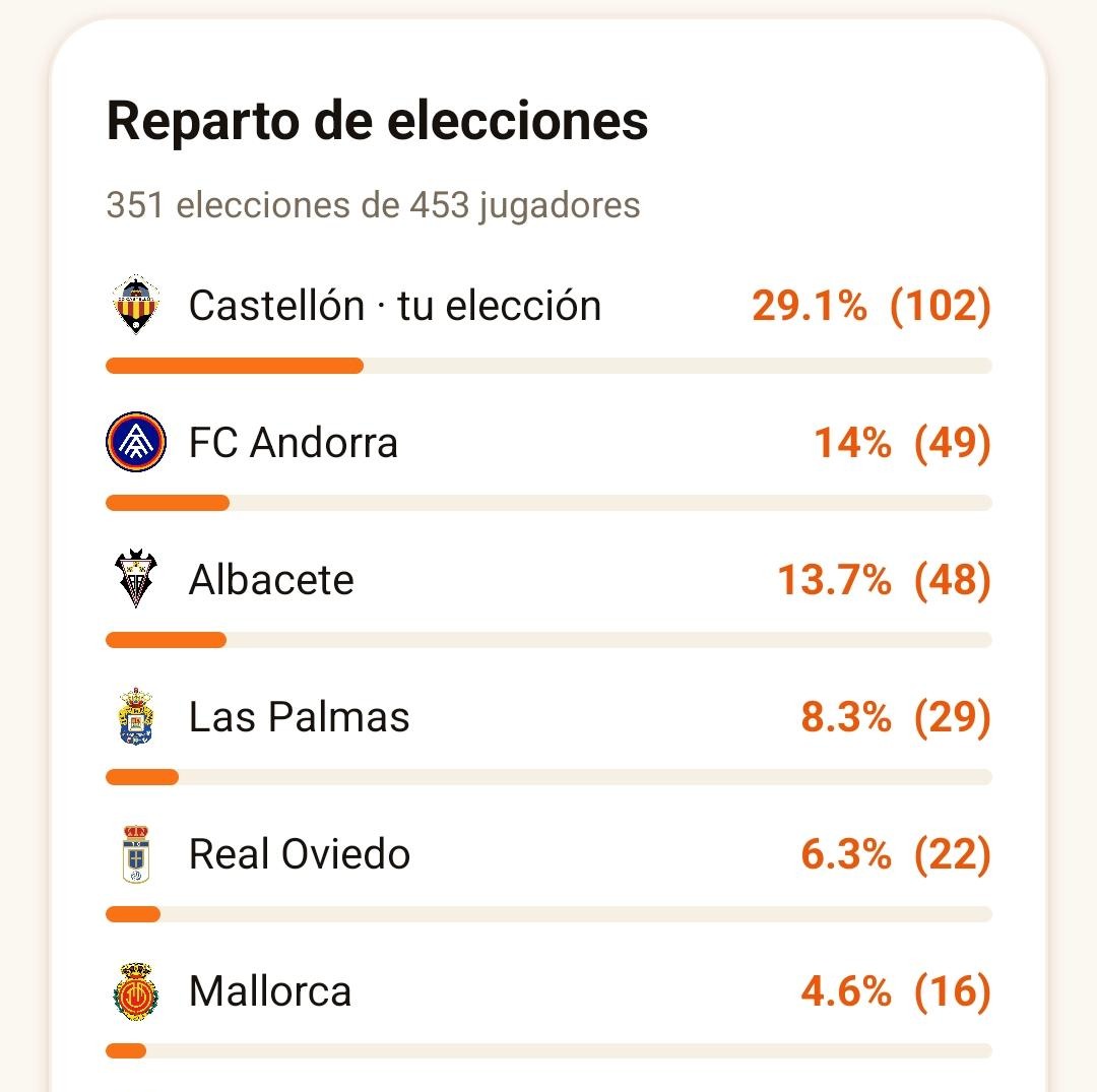 Reparto de elecciones de una jornada, con el porcentaje de participantes que eligió cada equipo.